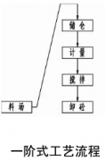 不同類型的攪拌站采用的生產(chǎn)工藝差別比較